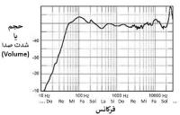 آشنایی با مفاهیم فرکانس (زیر و بمی صدا) ، نوانس (حجم یا volume صدا) و طنین (زنگ صدا)