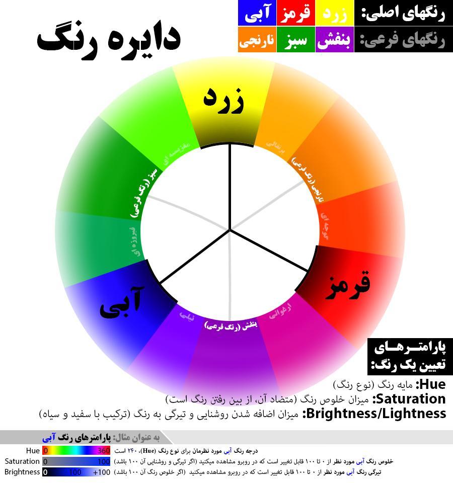 دایره رنگ (به همراه پارامترهای تعیین یک رنگ) - Hue، Saturation، Brightness/Lightness