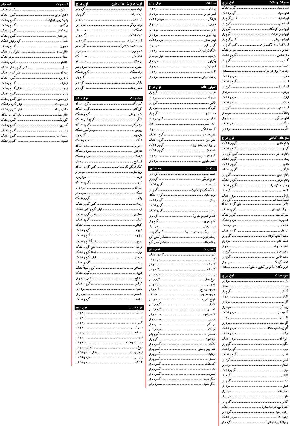طبع مواد اولیه قبل از طبخ (به ذات) - طبع خوراکی ها